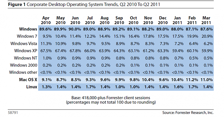Windows 7 powering 21% of corporate desktops; XP still at 60%-forresterpcosshare.png
