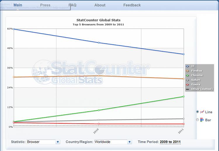 Future Firefox Mockups Look Gorgeous, Practical (Pics)-browsers-worldwide-2009-2011.png