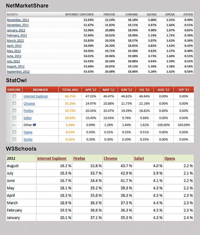 Adobe Flash: I'm not dead yet!-market-share-browser-2012-08-.png