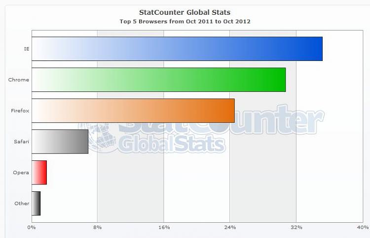 Top 5 Browsers From Oct 2011 to Oct 2012-statcounter-browser-ww-monthly-201110-201210-bar.jpg
