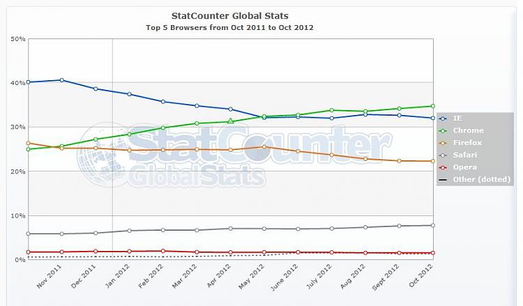 Top 5 Browsers From Oct 2011 to Oct 2012-statcounter-browser-ww-monthly-201110-201210.jpg