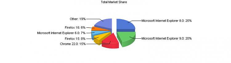 Top 5 Browsers From Oct 2011 to Oct 2012-cft1102_1227260c874.jpg