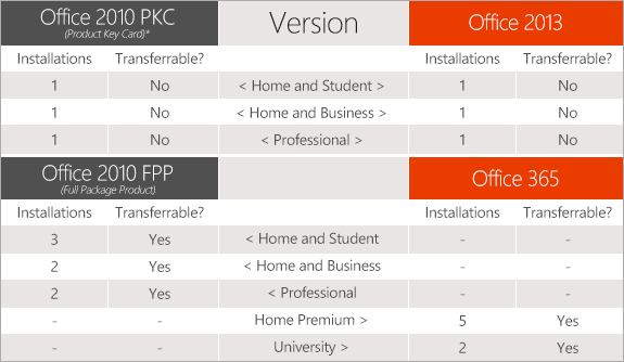 Office 2013 and Office 365 installations and transferability-5618_licensescompare_png-575x0.png