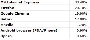 IE10 Up, FF Returns To Second Place-browsers.jpg