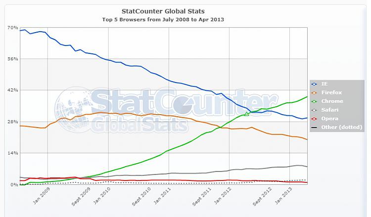 IE10 Up, FF Returns To Second Place-statcounter-browser-ww-monthly-200807-201304.jpg
