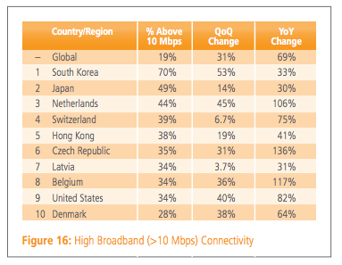 Two-thirds of Americans surf the Web at less than 10Mbps-akamai-high-broadband.png