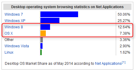 Normal service is resumed as Windows 7's growth once again.....-2014-06-09_02h01_34.png