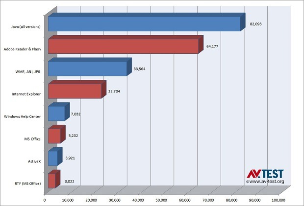 Normal service is resumed as Windows 7's growth once again.....-windows-exploits.png