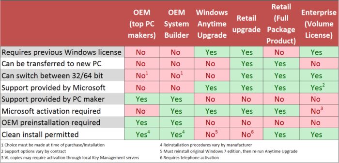 What Microsoft won't tell you about Windows 7 licensing-license-media-matrix.jpg