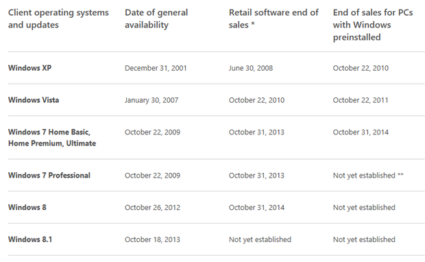 What happens to Windows 7 on October 31, 2014?-windows7_lifecycle.png