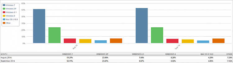 W7 Market Share Surges, W8 Series Falls-market-share-os-2014-10-08-2-month-bar-chart.png