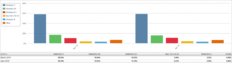 Windows 7 Still Gaining Users-market-share-os-2015-05-12-2-month-bar-chart.png