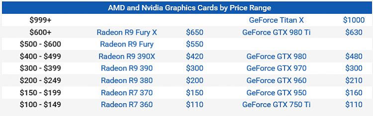 The Best Graphics Cards: Nvidia vs. AMD at Every Price Point-table.png