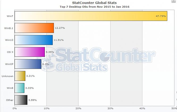 XP, W8.1 &amp; W10 up, W7 down-os_last3mos.jpg