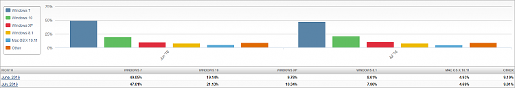 W10 takes a bite out of W7-market-share-os-2016-08-04-2-month-bar-chart.png