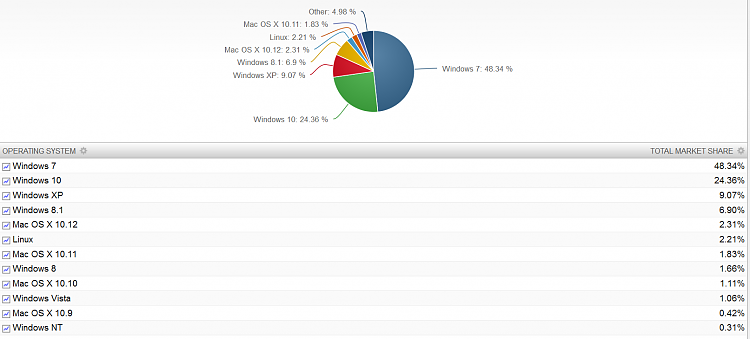Market Share - W7, W10 &amp; XP Up-48-24.png