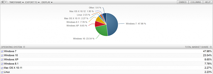 Market Share - W7, W10 &amp; XP Up-quarter.png