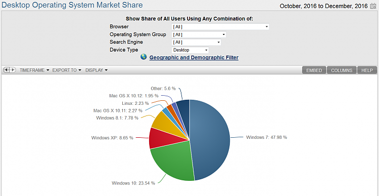 Microsoft's Windows 7 Problem Isn't Going Away-4th-quarter.png