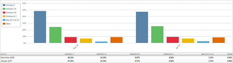 Market Share - W10 Up, W7 Down-market-share-os-2017-02-04-2-month-bar-chart.png