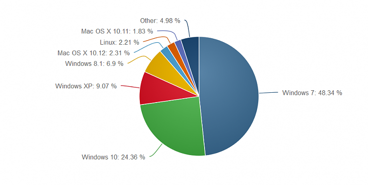 Market Share - W10 Up, W7 Down-both-up.png