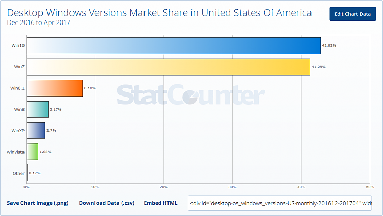 Market Share - W7 Up, W10 Flat, XP Down (Again)-market-share-os-2017-04-09-4-month-chart-statcounter.png