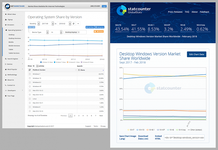 Market Share March 2018-market-share-os-2018-03-03-netmarketshare-statcounter.png