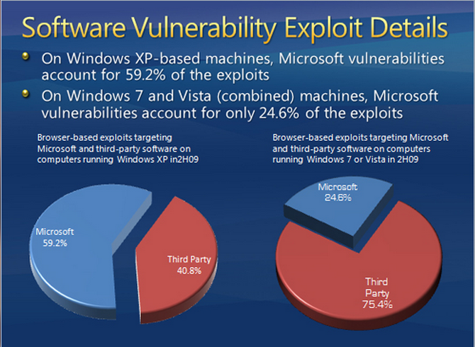 Microsoft Security Intelligence Report Volume 8.-software-vulnerability-xp-vs-win7and-vista.png