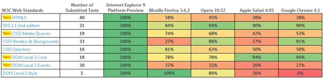 IE9 Is Going Strong and IE8 Grows Faster than Chrome or Firefox-ie9html5.png