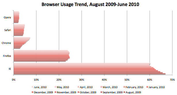 IE reverses usage share slide, at Firefox's expense-browser-share-july-2010.png