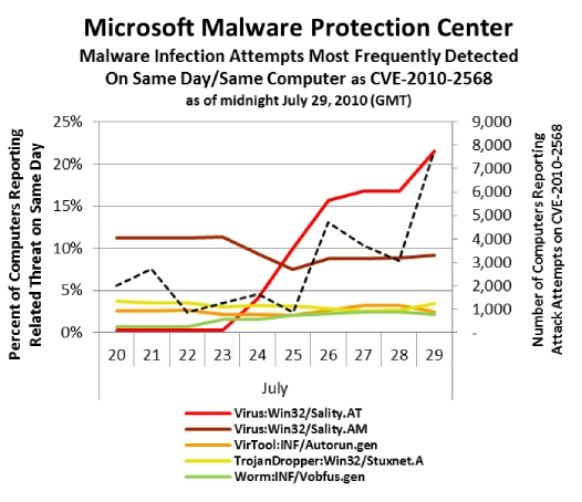 Microsoft to release fix for Windows Shortcut flaw on Monday-microsoftlnkchart.png