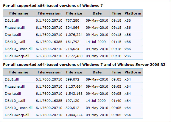 Pre-SP1 Performance Boost for Windows 7 DirectX 11 Graphics Platform-platformupdate.png