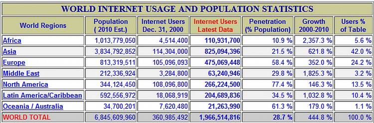 Microsoft and Internet for All-world-internet-useage-population-continent-3.png