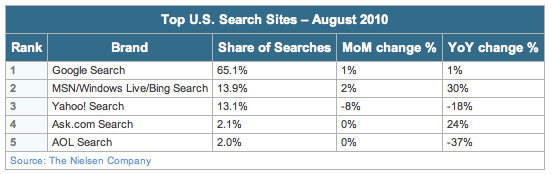 Bing overtakes Yahoo, and that's not a good thing-5324.png