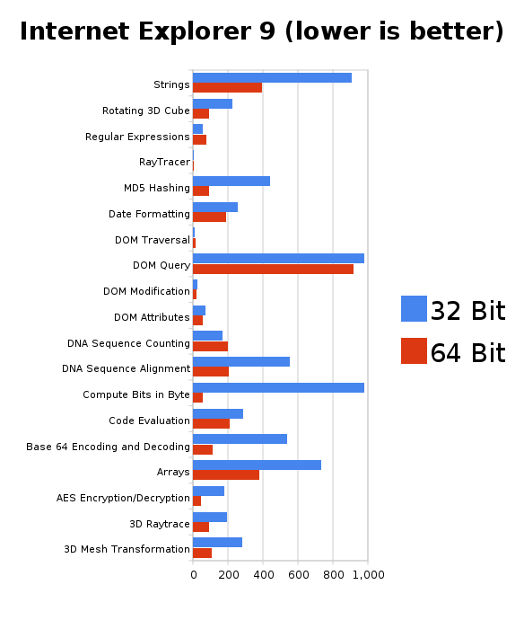 Internet Explorer 9 32 bit (x86) vs. IE9 64 bit (x64)-internet_explorer_9_lower_is_better.png