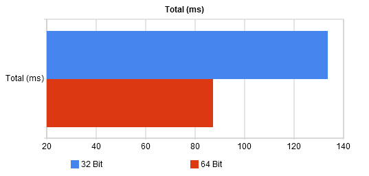 Internet Explorer 9 32 bit (x86) vs. IE9 64 bit (x64)-total_ms.png