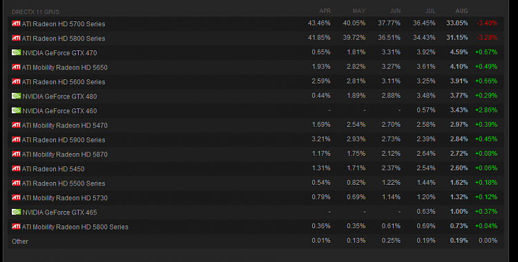 Nvidia Fermi successor called Kepler, coming next year-steam-user-survey.png