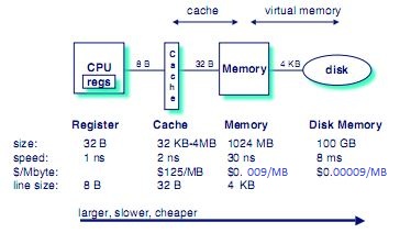 More RAM doesn't always amount to better performance-memory-access-time.jpg