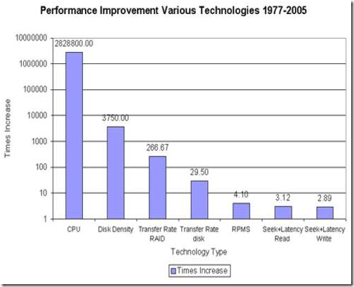 WEI - Is it worth the bother?-performance_improvement_1977-2005.png