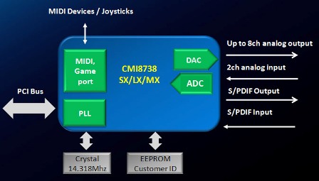 Audio problem in W7 (no sound)-cmi8738lx_block_diagram.jpg