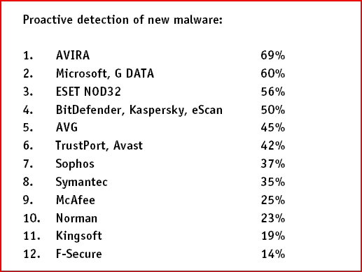 Which antivirus is best for win7-capture.gif