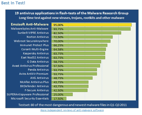 Anti Virus Software Question-emsisoftbest.jpg