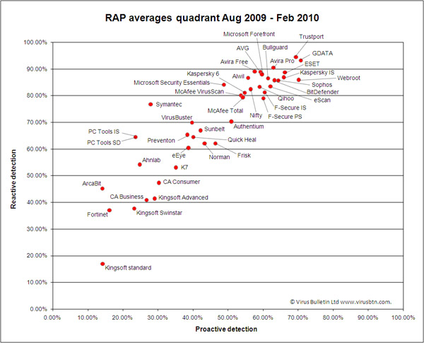 NOD32 caused slow-down, AVAST hasn't-rap-quadrant-aug09-feb10-med.jpg