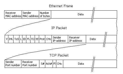 How a Firewall works (simplified version).-ethernet-network-packet-holding-ip-packet.gif
