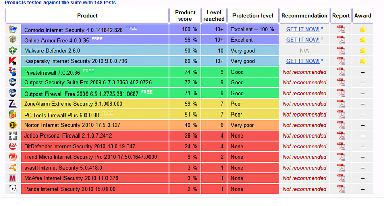 Firewall tests by Matousec, Comodo is #1 !-matousec-10-05-02.png