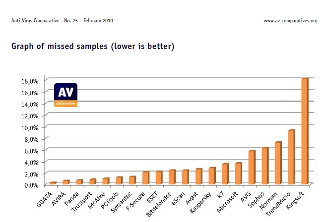 Is Kaspersky 2010 really good?-avcomparatives.jpg