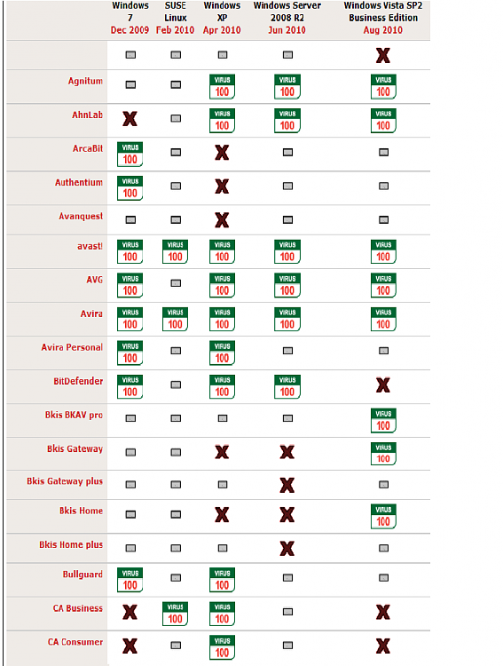 August 2010 Virus Bulletin Results Summary-vb1.png