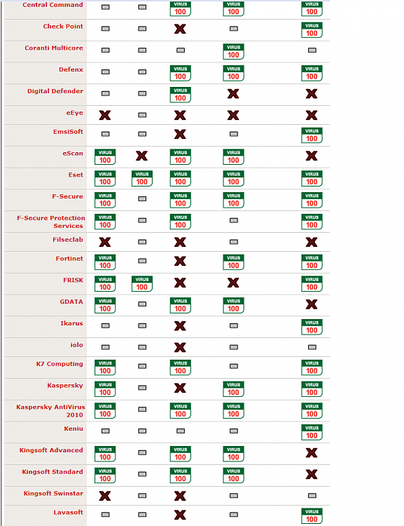 August 2010 Virus Bulletin Results Summary-vb2.png