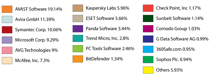 Anti Virus Market Share-vendors.png