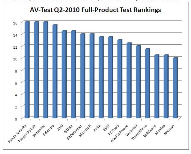 AV-Test Product Review and Certification Report - 2010/Q2-full-product-test.jpg