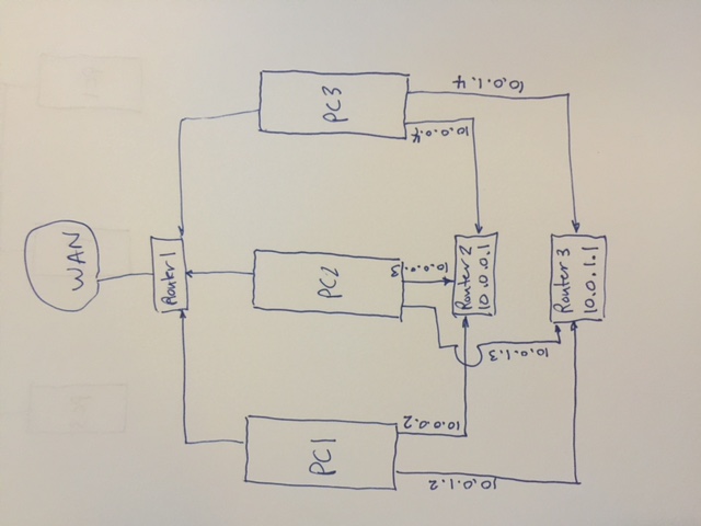 Static Routes - Create or Remove-three-networks.jpeg